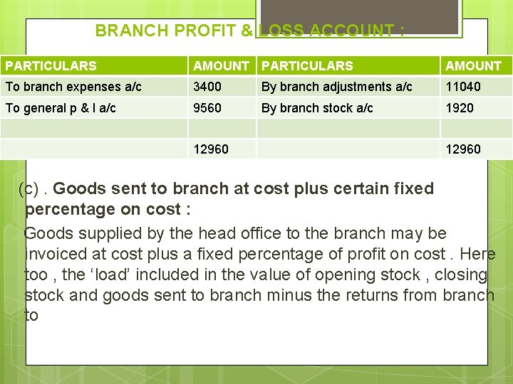 BRANCH PROFIT & LOSS ACCOUNT : PARTICULARS AMOUNT To branch expenses a/c 3400 By