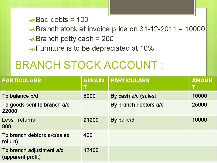  Bad debts = 100 Branch stock at invoice price on 31 -12 -2011