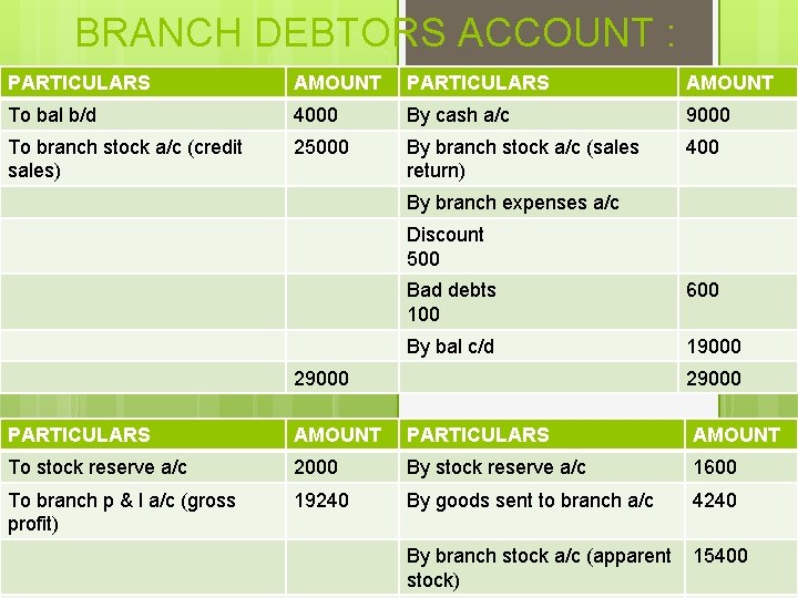 BRANCH DEBTORS ACCOUNT : PARTICULARS AMOUNT To bal b/d 4000 By cash a/c 9000