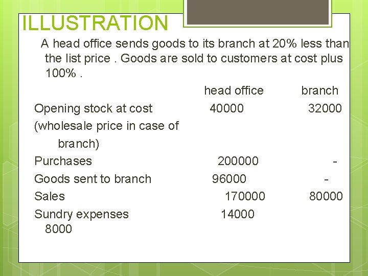 ILLUSTRATION A head office sends goods to its branch at 20% less than the