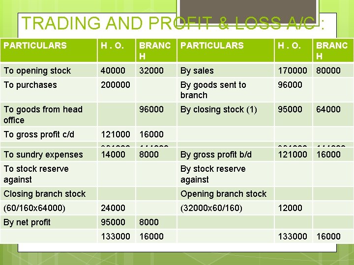 TRADING AND PROFIT & LOSS A/C : PARTICULARS H. O. BRANC H PARTICULARS H.