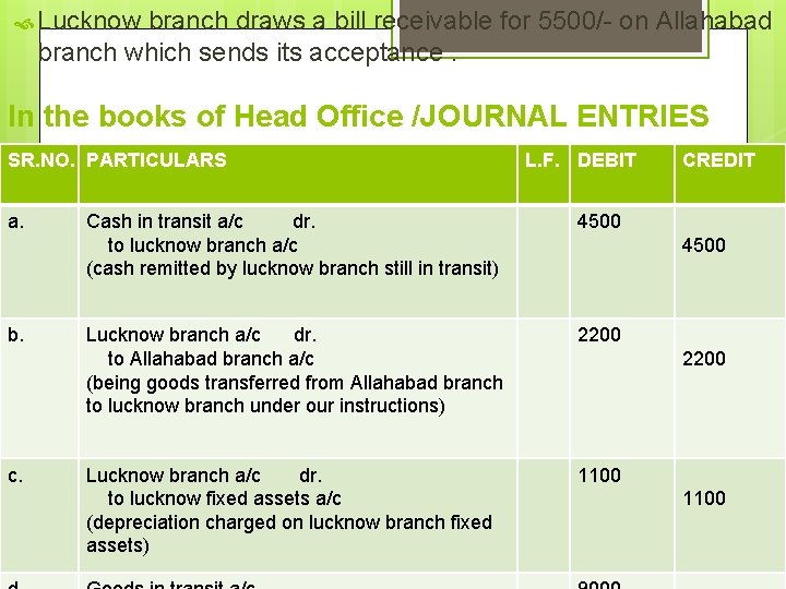  Lucknow branch draws a bill receivable for 5500/- on Allahabad branch which sends