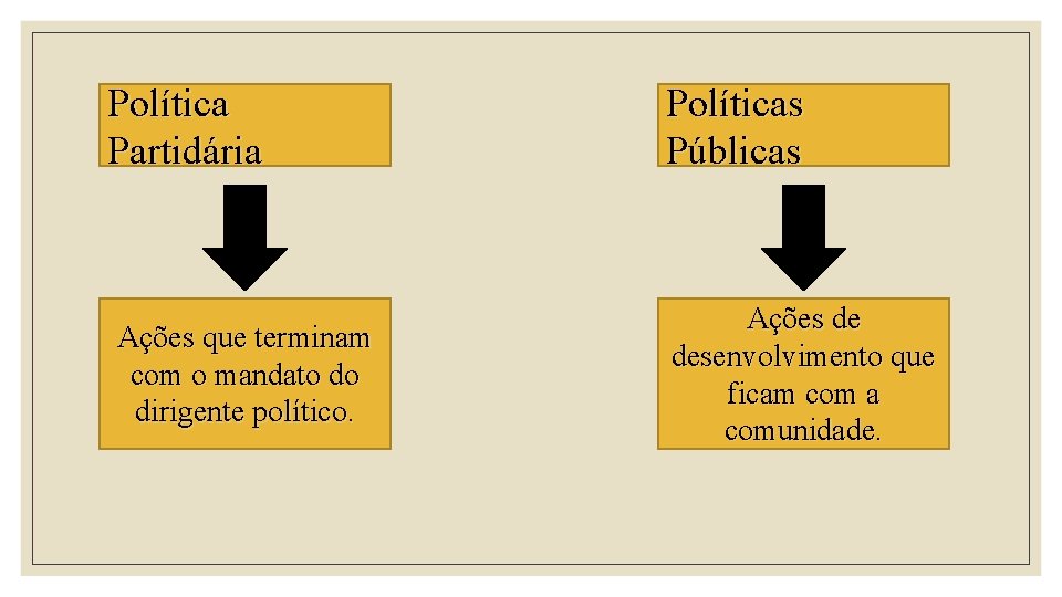 Política Partidária Políticas Públicas Ações que terminam com o mandato do dirigente político. Ações