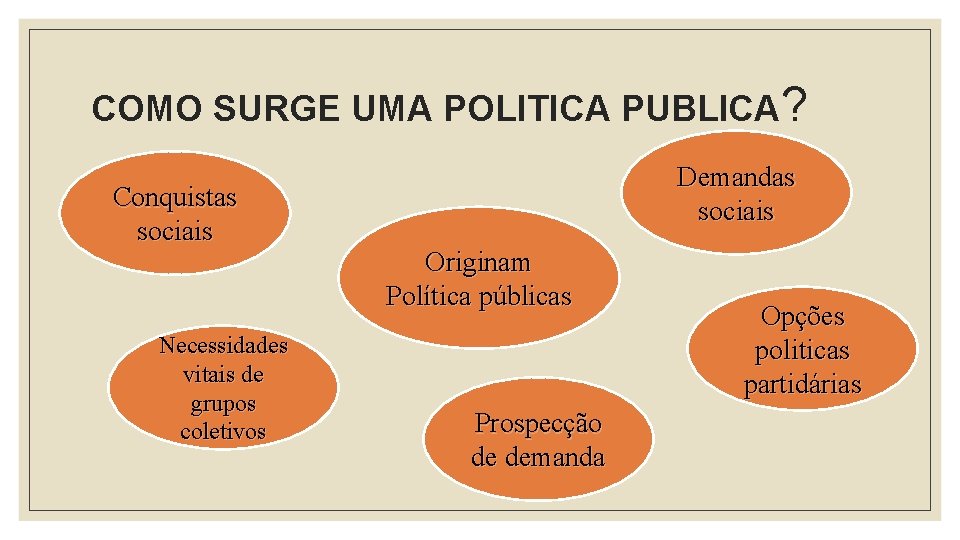 COMO SURGE UMA POLITICA PUBLICA? Conquistas sociais Necessidades vitais de grupos coletivos Demandas sociais