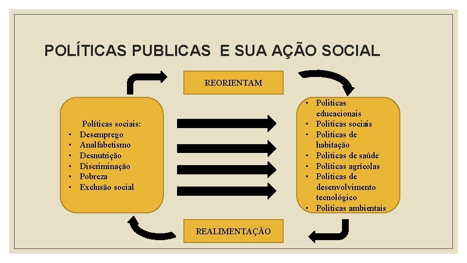 POLÍTICAS PUBLICAS E SUA AÇÃO SOCIAL REORIENTAM • • Politicas educacionais • Politicas sociais