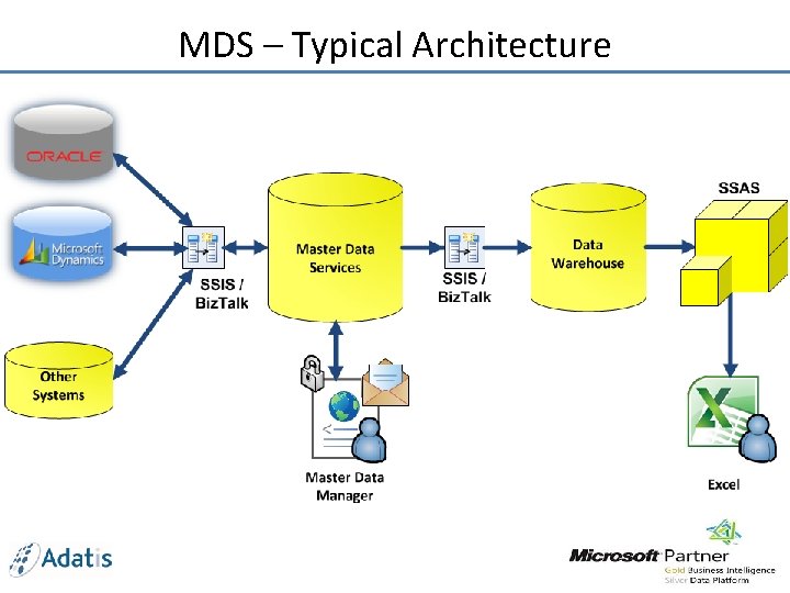 MDS – Typical Architecture 