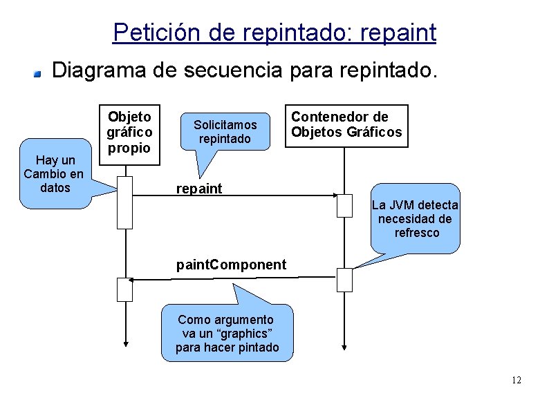 Petición de repintado: repaint Diagrama de secuencia para repintado. Hay un Cambio en datos