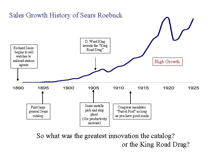 Sales Growth History of Sears Roebuck D. Ward King invents the “King Road Drag”