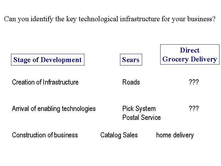 Can you identify the key technological infrastructure for your business? Direct Grocery Delivery Stage