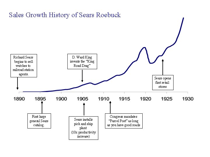 Sales Growth History of Sears Roebuck Richard Sears begins to sell watches to railroad