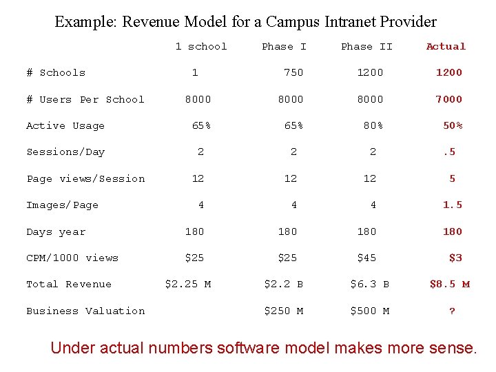 Example: Revenue Model for a Campus Intranet Provider 1 school # Schools Phase II