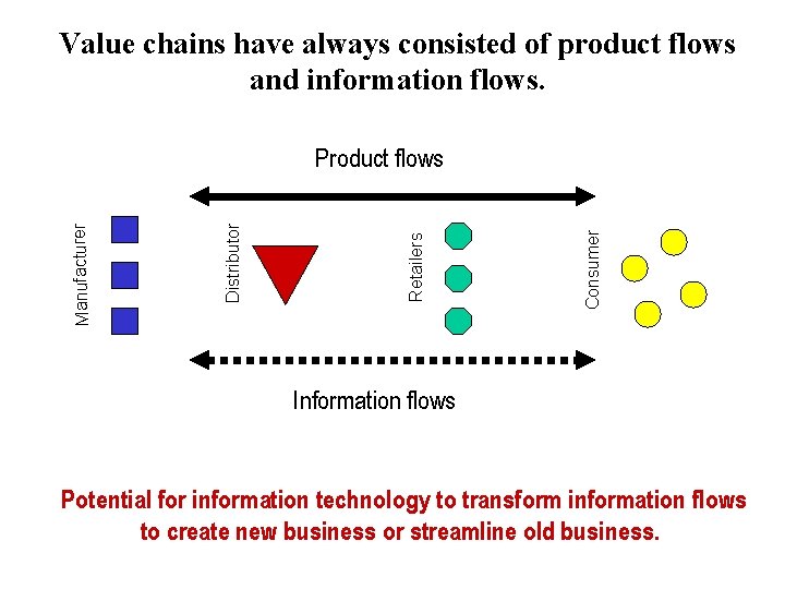 Value chains have always consisted of product flows and information flows. Consumer Retailers Distributor