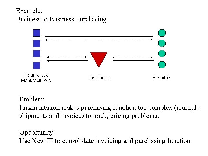 Example: Business to Business Purchasing Fragmented Manufacturers Distributors Hospitals Problem: Fragmentation makes purchasing function