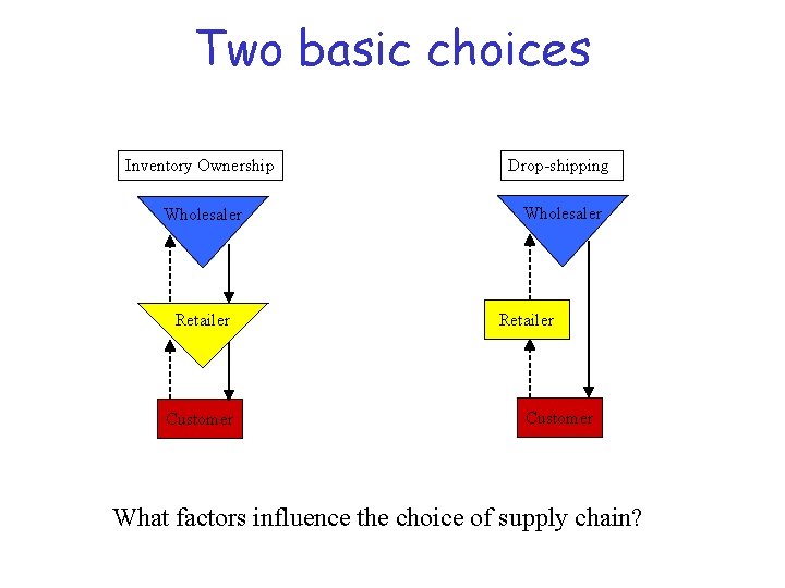 Two basic choices Inventory Ownership Drop-shipping Wholesaler Retailer Customer What factors influence the choice