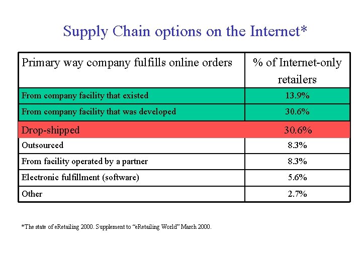 Supply Chain options on the Internet* Primary way company fulfills online orders % of