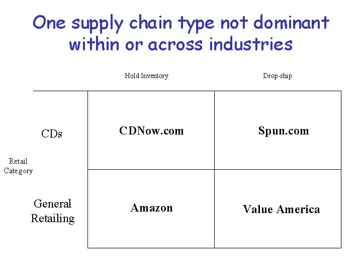 One supply chain type not dominant within or across industries Hold Inventory Drop-ship CDs