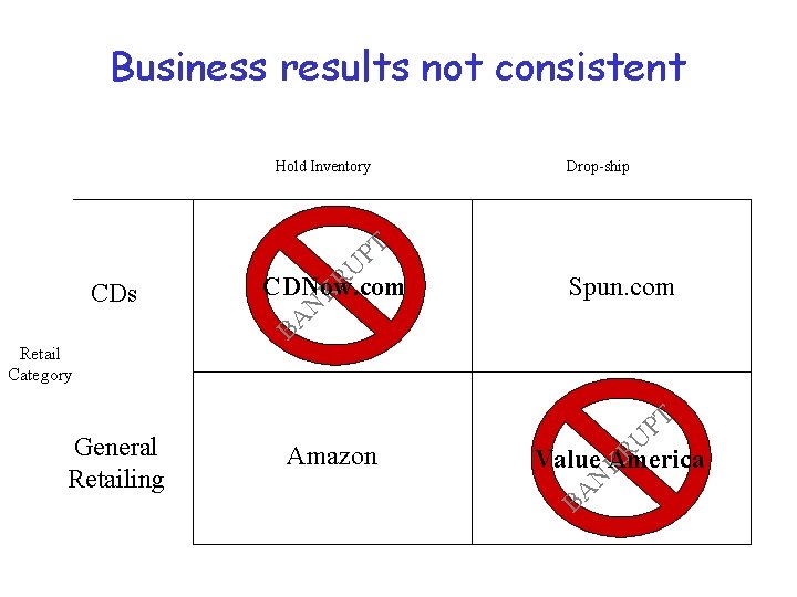 Business results not consistent Hold Inventory CDs Retail Category General Retailing Drop-ship PT U