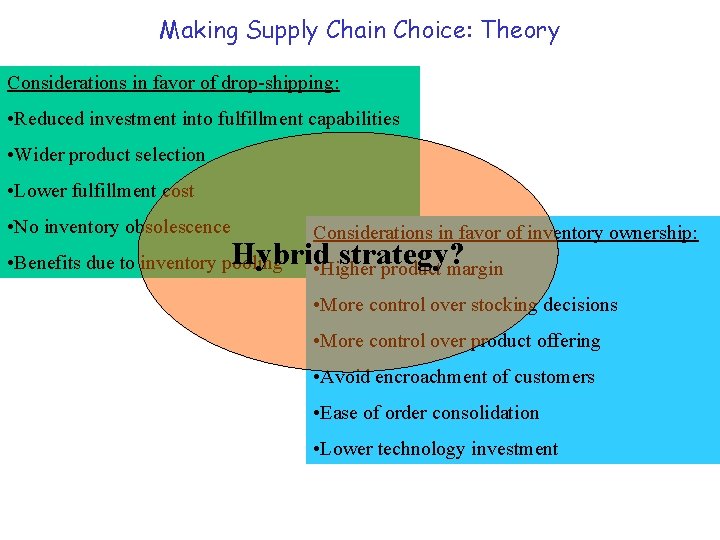 Making Supply Chain Choice: Theory Considerations in favor of drop-shipping: • Reduced investment into