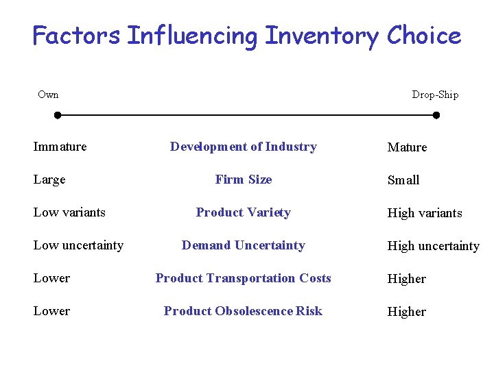 Factors Influencing Inventory Choice Own Immature Large Low variants Low uncertainty Drop-Ship Development of