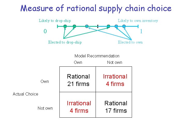 Measure of rational supply chain choice Likely to drop-ship Likely to own inventory 0