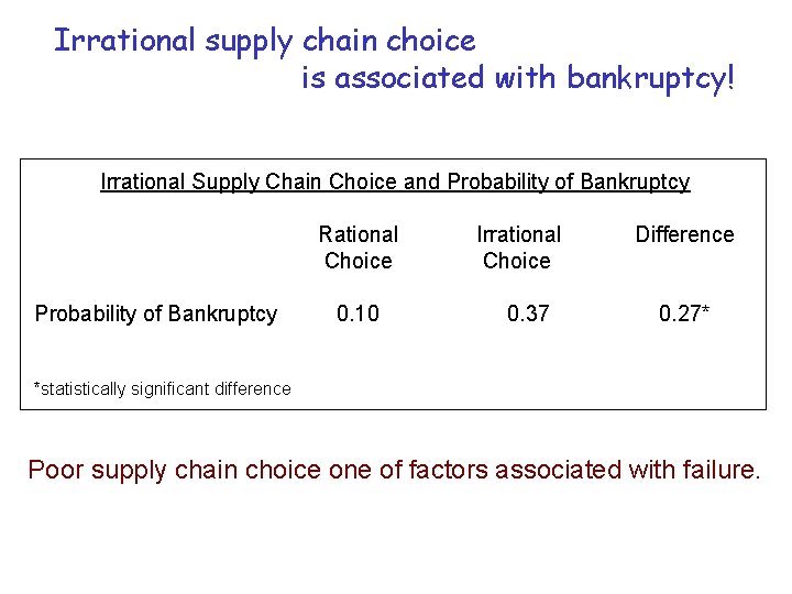 Irrational supply chain choice is associated with bankruptcy! Irrational Supply Chain Choice and Probability