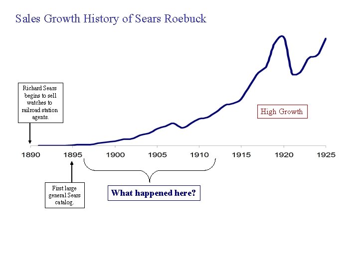 Sales Growth History of Sears Roebuck Richard Sears begins to sell watches to railroad