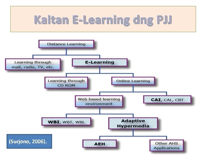 Kaitan E‐Learning dng PJJ (Surjono, 2006). 