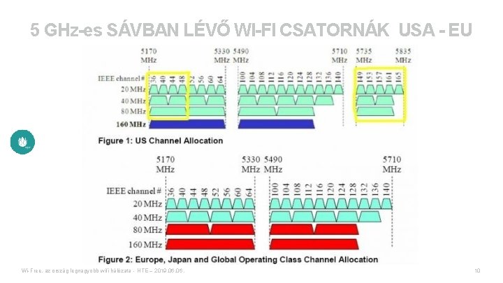 5 GHz-es SÁVBAN LÉVŐ WI-FI CSATORNÁK USA - EU Wi-Free, az ország legnagyobb wifi