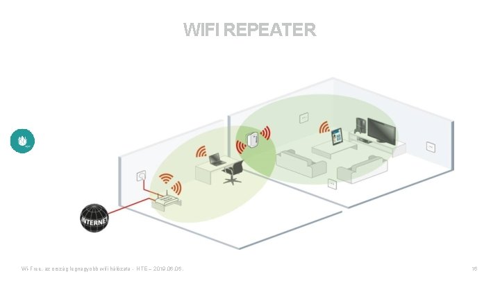 WIFI REPEATER Wi-Free, az ország legnagyobb wifi hálózata - HTE – 2019. 06. 16