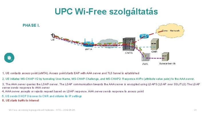 UPC Wi-Free szolgáltatás PHASE I. 1, UE contacts access point (e. MTA). Access point