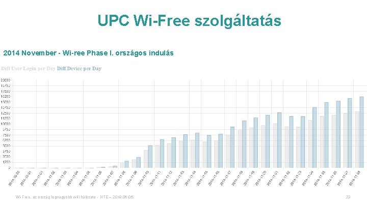UPC Wi-Free szolgáltatás 2014 November - Wi-ree Phase I. országos indulás Wi-Free, az ország