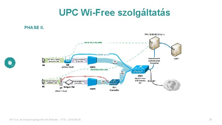 UPC Wi-Free szolgáltatás PHASE II. Wi-Free, az ország legnagyobb wifi hálózata - HTE –