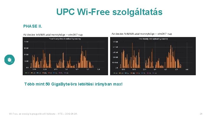 UPC Wi-Free szolgáltatás PHASE II. Az összes letöltött adat mennyisége – elmúlt 7 nap