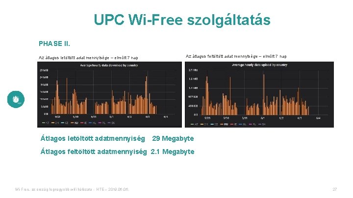 UPC Wi-Free szolgáltatás PHASE II. Az átlagos letöltött adat mennyisége – elmúlt 7 nap