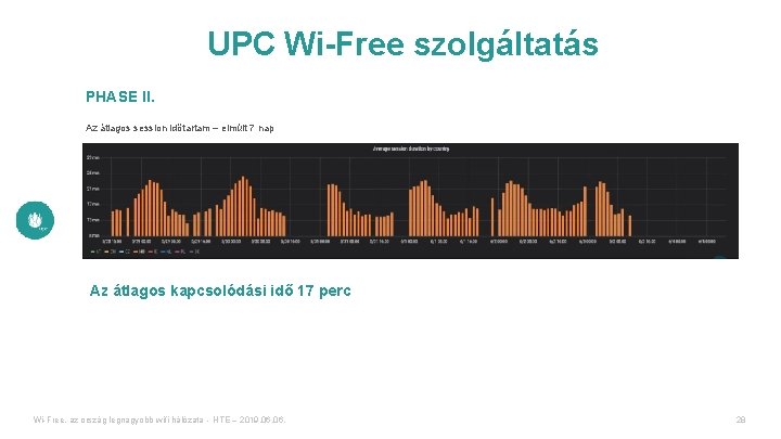 UPC Wi-Free szolgáltatás PHASE II. Az átlagos session időtartam – elmúlt 7 nap Az