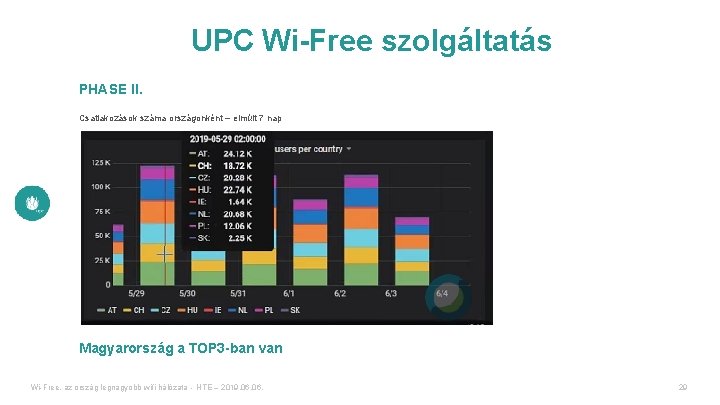 UPC Wi-Free szolgáltatás PHASE II. Csatlakozások száma országonként – elmúlt 7 nap Magyarország a