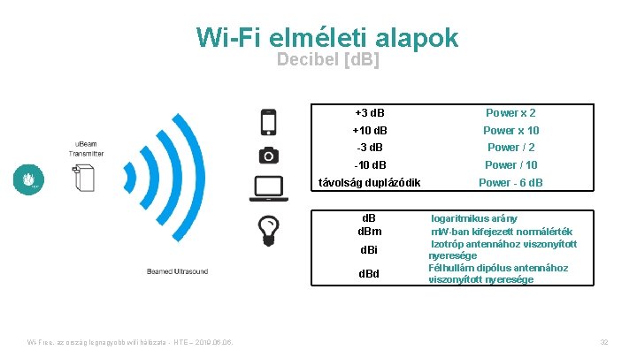 Wi-Fi elméleti alapok Decibel [d. B] +3 d. B Power x 2 +10 d.