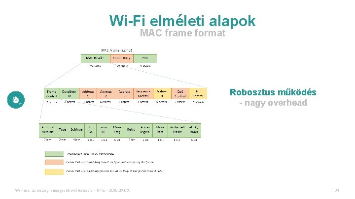 Wi-Fi elméleti alapok MAC frame format Robosztus működés - nagy overhead Wi-Free, az ország