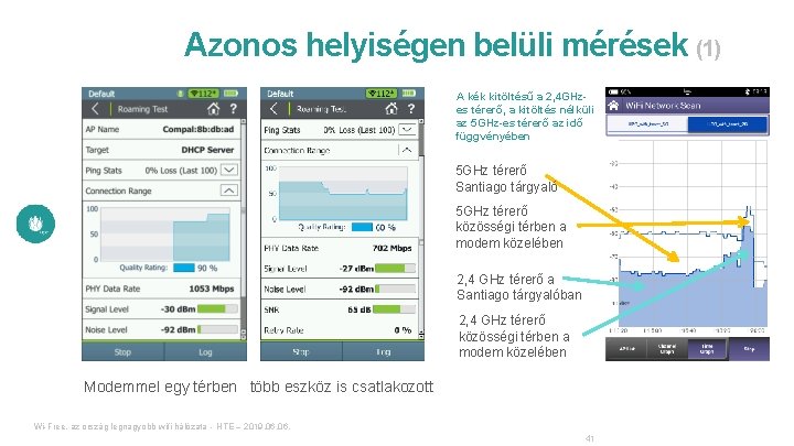 Azonos helyiségen belüli mérések (1) A kék kitöltésű a 2, 4 GHzes térerő, a