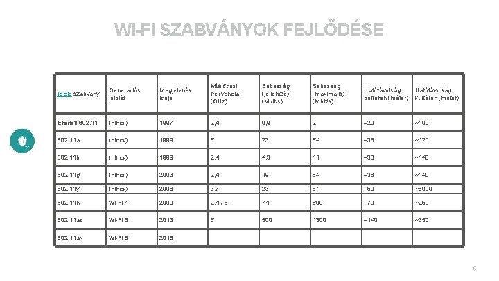 WI-FI SZABVÁNYOK FEJLŐDÉSE IEEE szabvány Generációs jelölés Megjelenés ideje Működési frekvencia (GHz) Sebesség (jellemző)