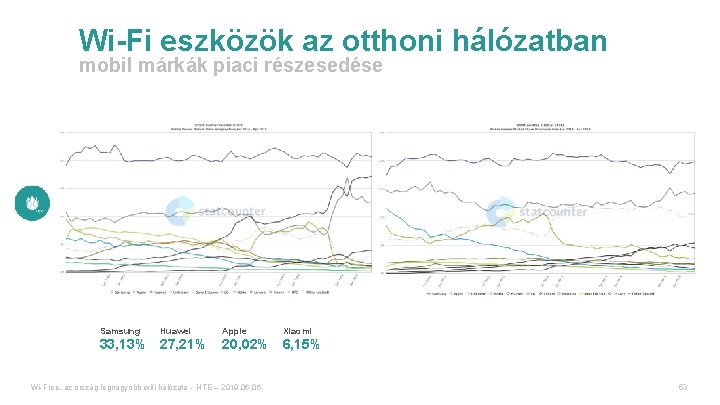 Wi-Fi eszközök az otthoni hálózatban mobil márkák piaci részesedése Samsung Huawei 33, 13% 27,