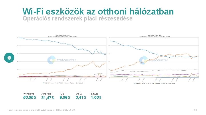 Wi-Fi eszközök az otthoni hálózatban Operációs rendszerek piaci részesedése Windows Android i. OS OS