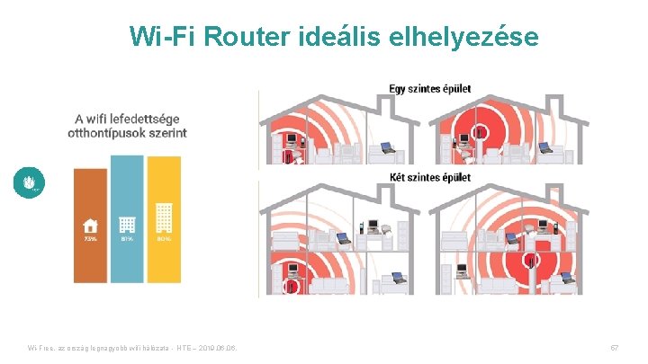 Wi-Fi Router ideális elhelyezése Wi-Free, az ország legnagyobb wifi hálózata - HTE – 2019.