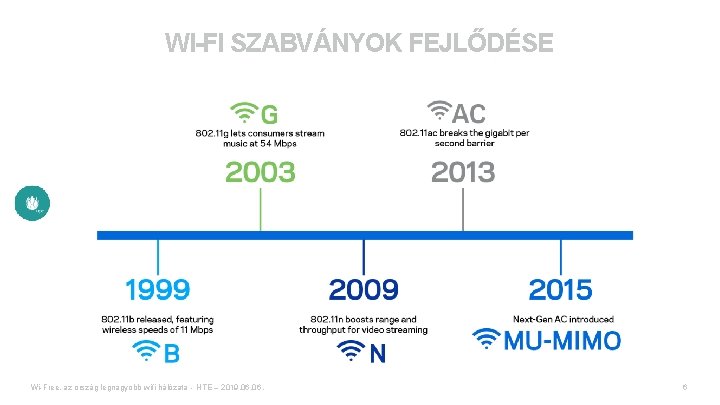WI-FI SZABVÁNYOK FEJLŐDÉSE Wi-Free, az ország legnagyobb wifi hálózata - HTE – 2019. 06.