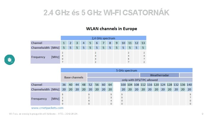 2. 4 GHz és 5 GHz WI-FI CSATORNÁK Wi-Free, az ország legnagyobb wifi hálózata