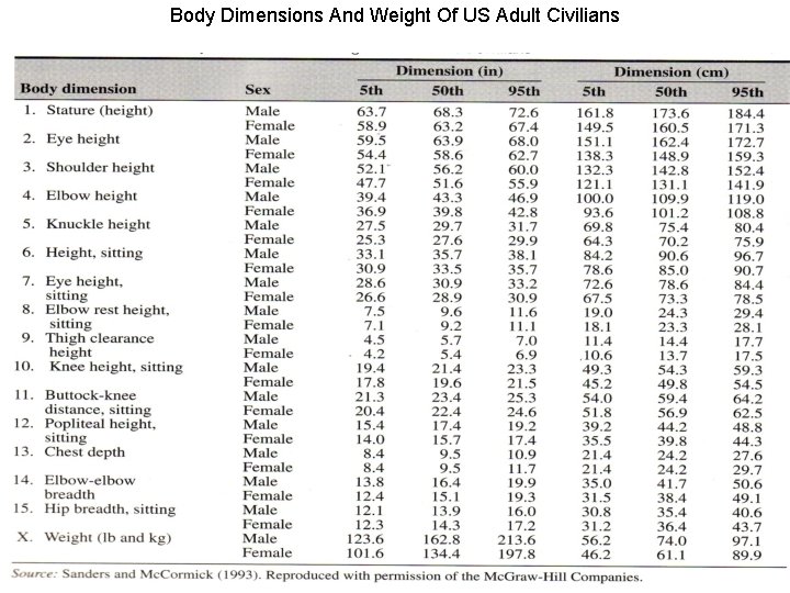 Body Dimensions And Weight Of US Adult Civilians 