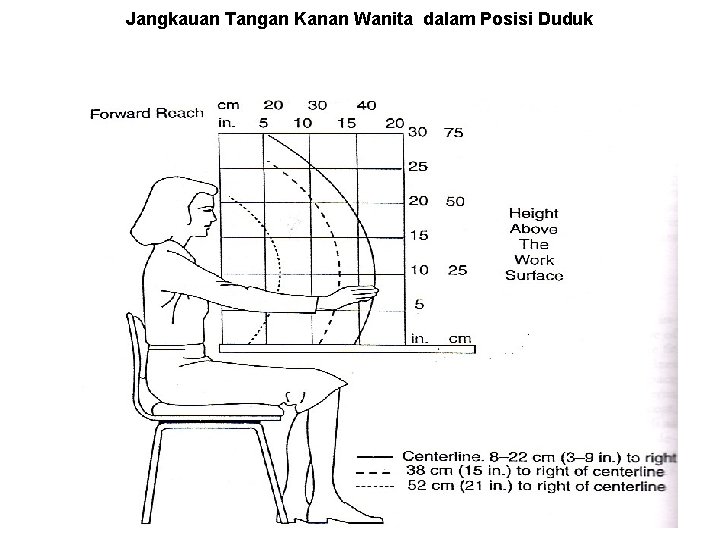 Jangkauan Tangan Kanan Wanita dalam Posisi Duduk 