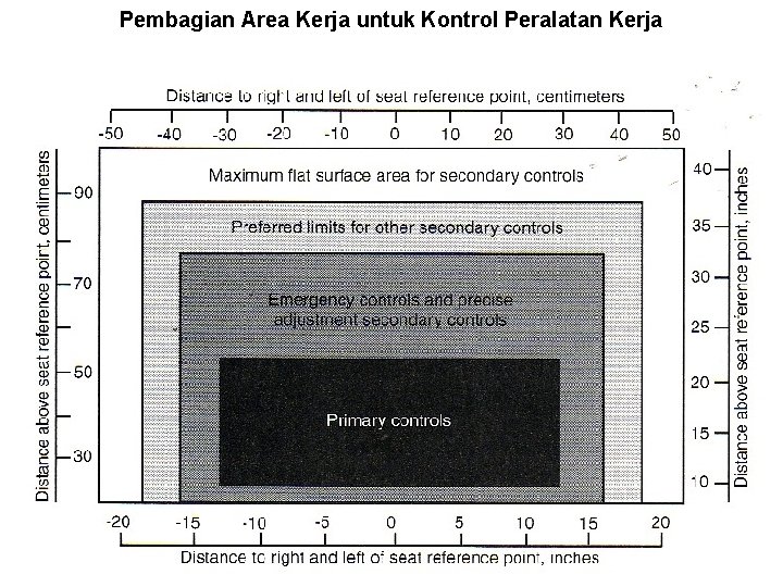 Pembagian Area Kerja untuk Kontrol Peralatan Kerja 