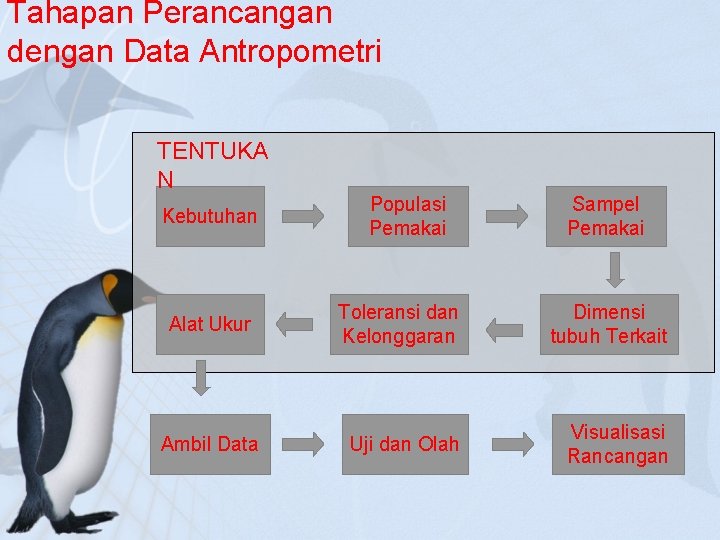 Tahapan Perancangan dengan Data Antropometri TENTUKA N Kebutuhan Populasi Pemakai Sampel Pemakai Alat Ukur