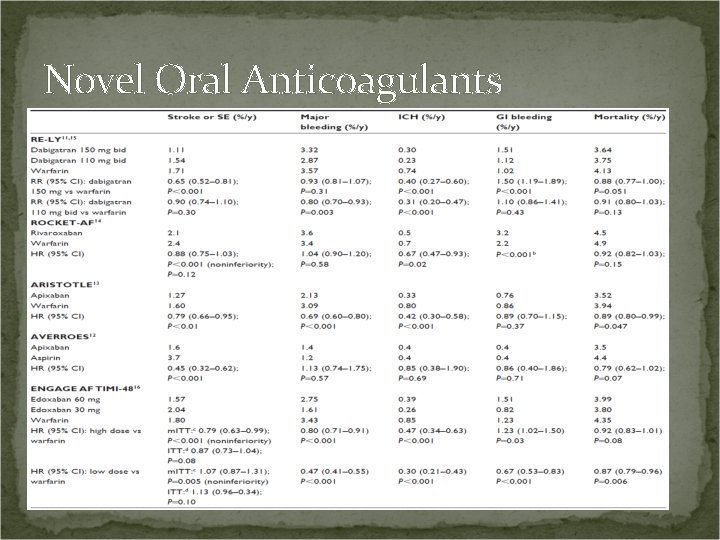 Novel Oral Anticoagulants 